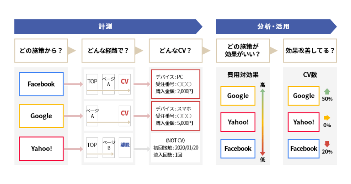 【2025年最新】広告効果測定ツールおすすめ10選を比較！選び方もわかりやすく解説