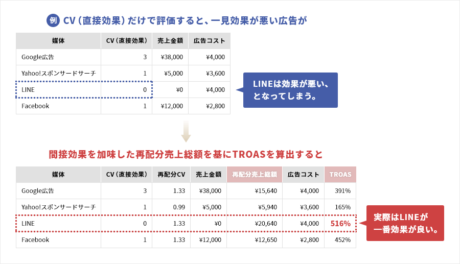 CV(直接効果)だけで評価すると、一見効果が悪い広告が LINEは効果が悪い、となってしまう。間接効果を加味した再配分売上総額を基にTROASを算出すると 実際はLINEが一番効果が良い。