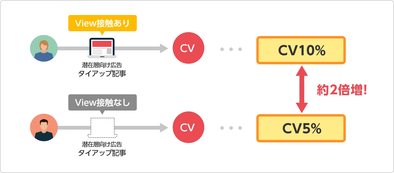 約2倍増!