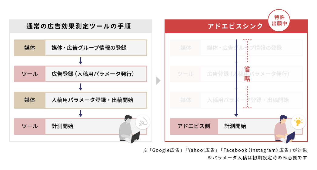 アドエビスシンク