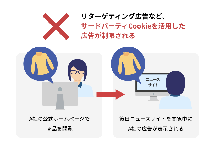 リターゲティング広告などサードパーティCookieを活用した広告配信が制限される