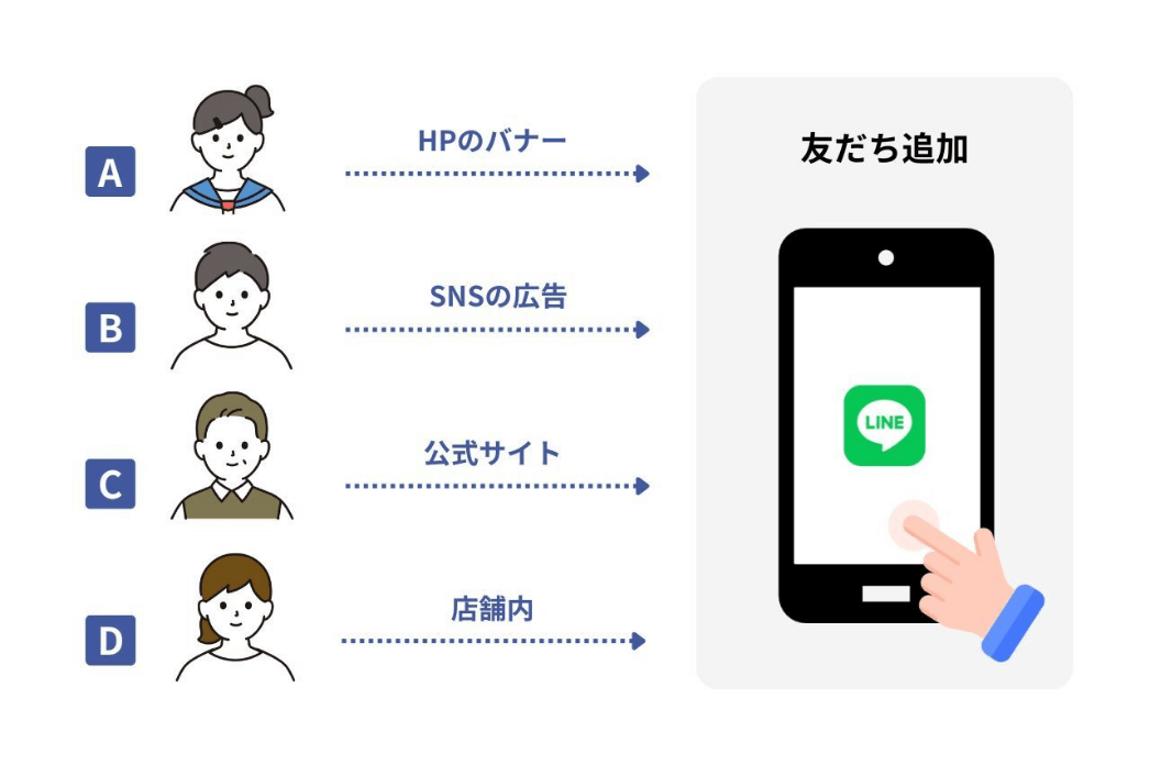 LINE公式アカウントの友だち追加経路とは?